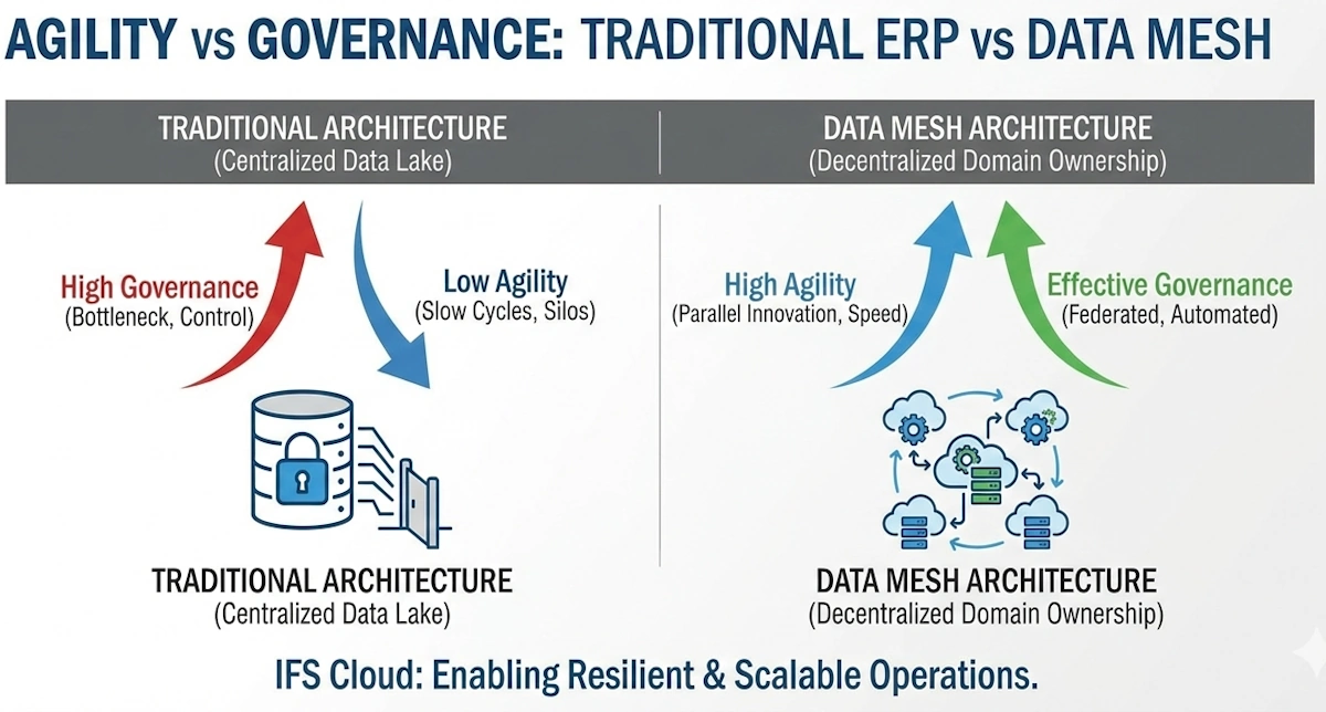 Comparison graph showing Agility vs Governance in traditional vs mesh architectures
