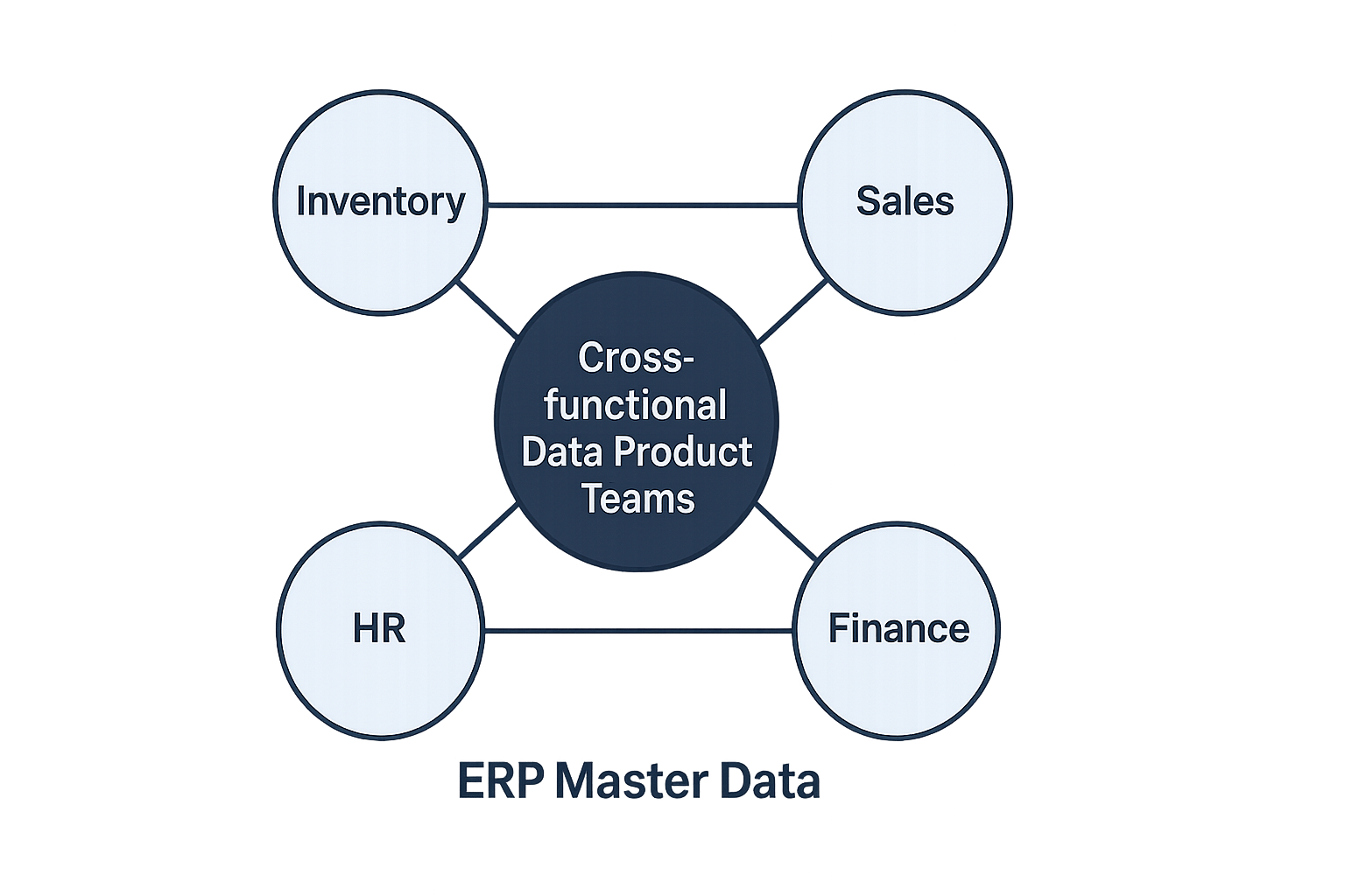 The ERP Master Data schema with cross‑functional teamschema, highlighting Cross-functional Data Product Teams. Output: transparent PNG file with the exact size 1200 x 627 pixels with an aspect ratio of 1.91:1.