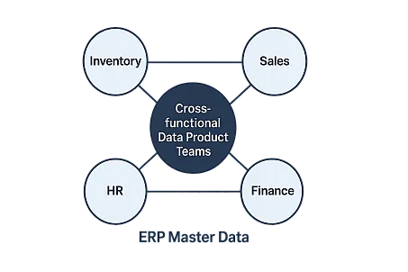 The ERP Master Data schema with cross‑functional teamschema, highlighting Cross-functional Data Product Teams. Output: transparent PNG file with the exact size 1200 x 627 pixels with an aspect ratio of 1.91:1.